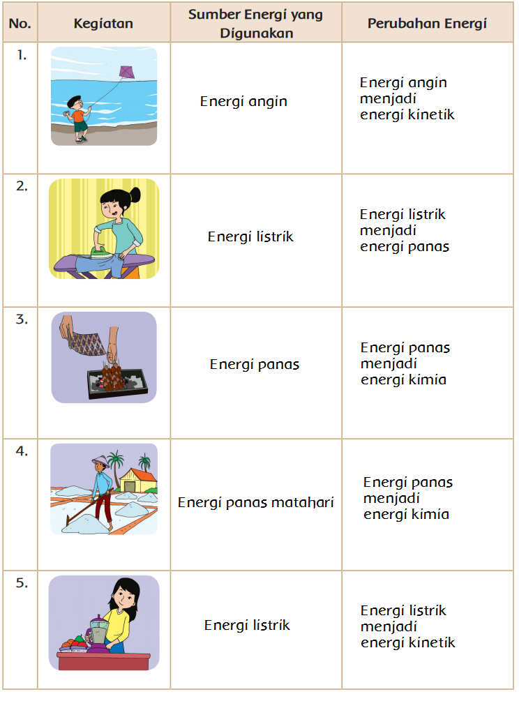 5 Soal Tersembunyi di Kumpulan Soal Kelas 3 Tema 6 Energi dan Perubahannya yang Sering Bikin Siswa Terkecoh 5 Soal Tersembunyi di Kumpulan Soal Kelas 3 Tema 6 Energi dan Perubahannya yang Sering Bikin Siswa Terkecoh