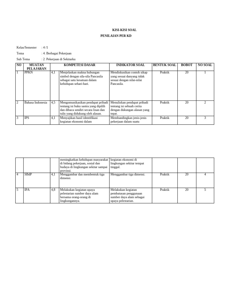Akhirnya Terungkap 7 Rahasia Kisi Kisi Soal Kelas 4 Tema4 Sub Tema 2 yang Wajib Tahu