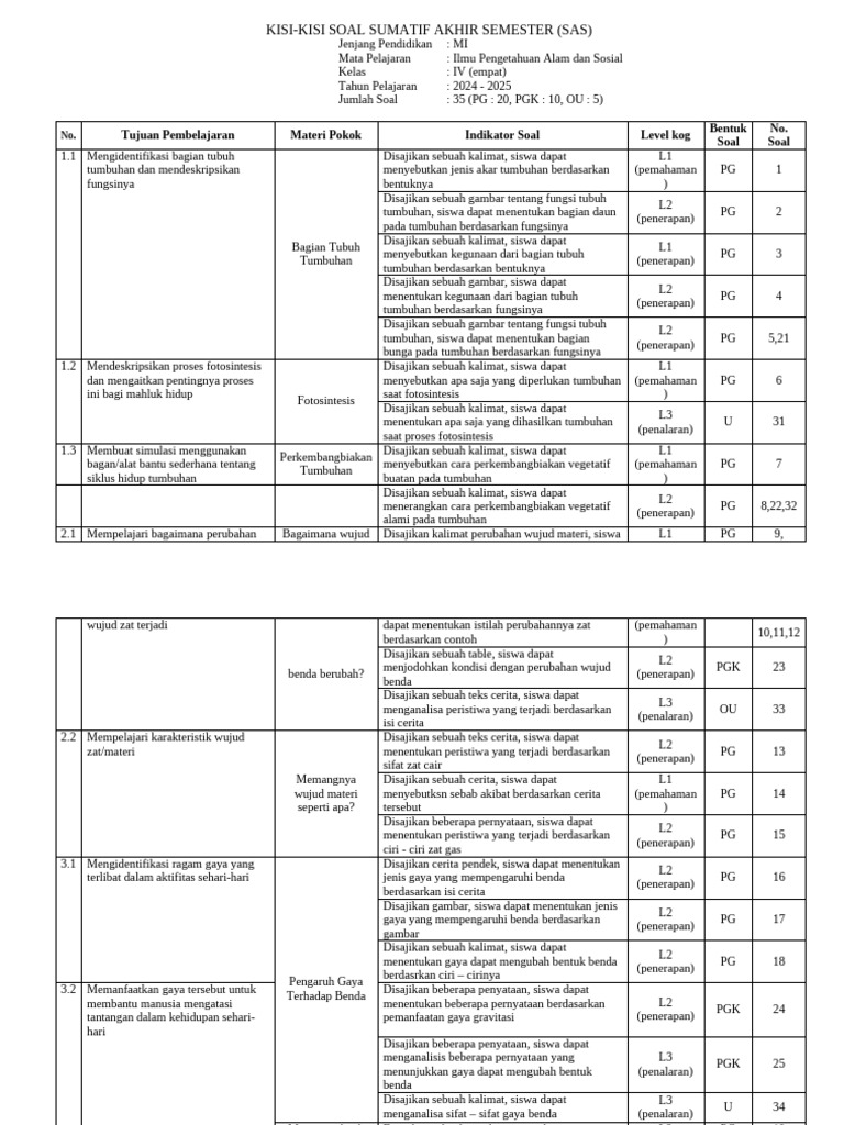 Kisi-Kisi Soal Kelas 4 IPA-IPS PDF