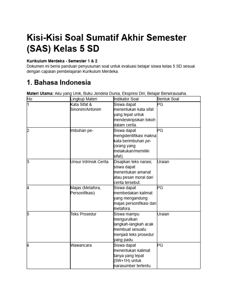 Akhirnya Terungkap Kisi Kisi Soal Kelas 5 SD Sub Tema 4 yang Sering Keluar