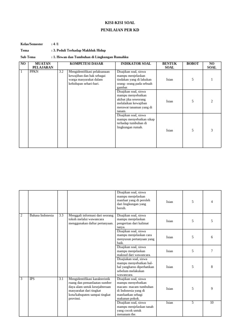 Akhirnya Terungkap Kisi Kisi Soal Kelas 4 Tema 3 Kurikulum 2013 yang Sering Muncul dan Wajib Dipelajari Siswa