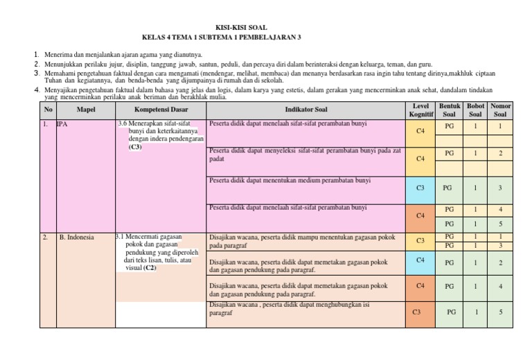 Kisi Kisi Soal Kelas 4 Tema 1 Subtema 3 yang Wajib Dikuasai Siswa Sebelum Ujian 2026 Kisi Kisi Soal Kelas 4 Tema 1 Subtema 3 yang Wajib Dikuasai Siswa Sebelum Ujian 2026